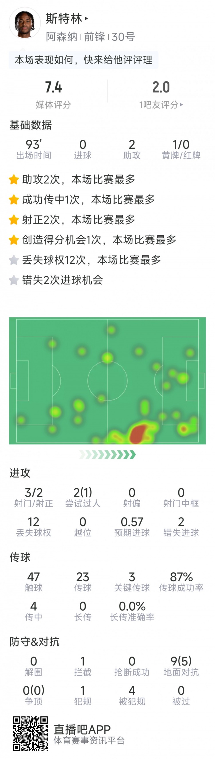 斯特林本場數(shù)據(jù)：2次助攻，3次關(guān)鍵傳球，3射2正，2次錯失良機