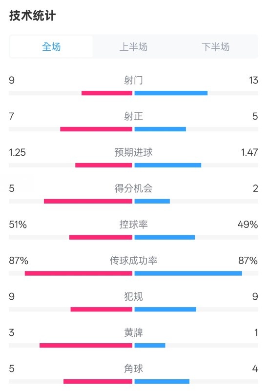 阿森納2-2埃因霍溫全場數(shù)據(jù)：射門9-13，射正7-5，控球率51%-49%