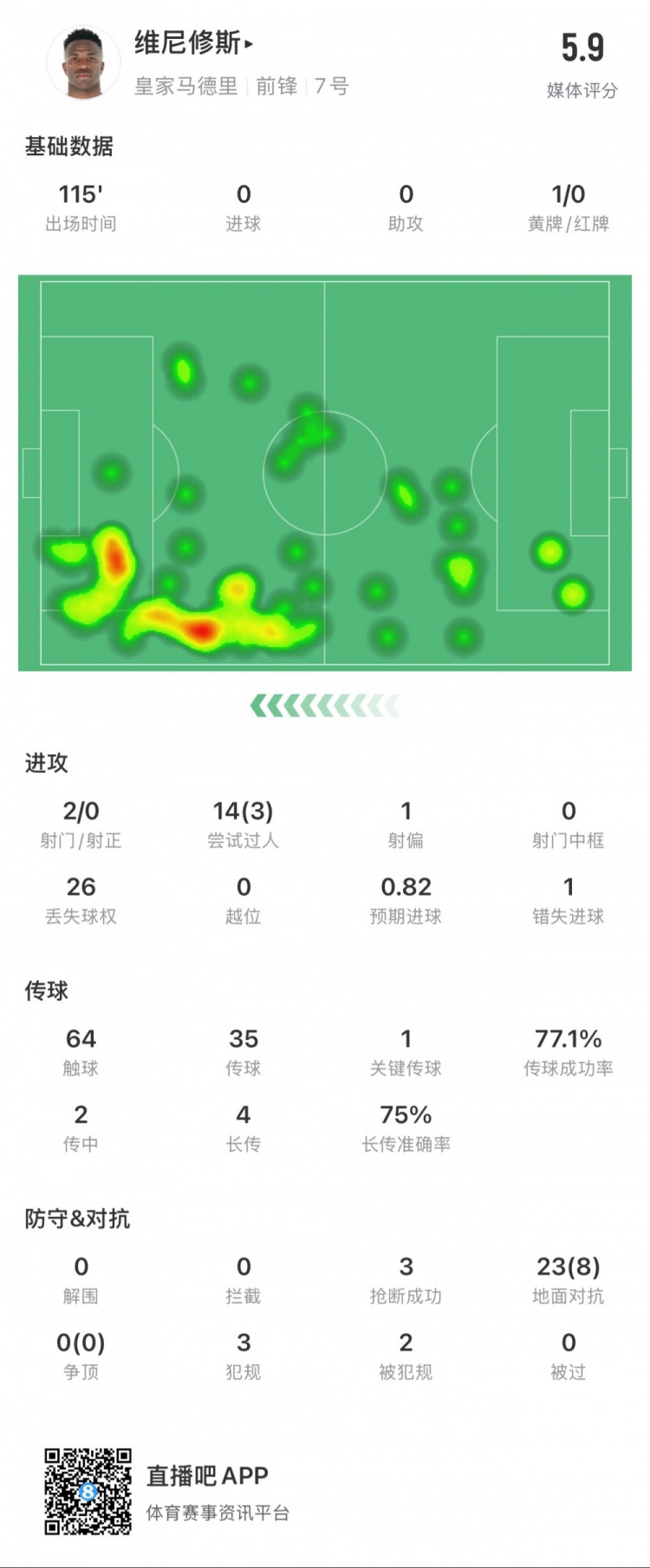 維尼修斯本場數(shù)據(jù)：1次錯失點球，14次過人3次成功，獲評5.9分