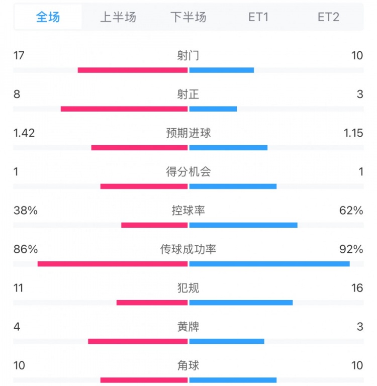 馬競1-0皇馬兩隊數(shù)據(jù)：射門17-10，射正8-3，控球率38%-62%