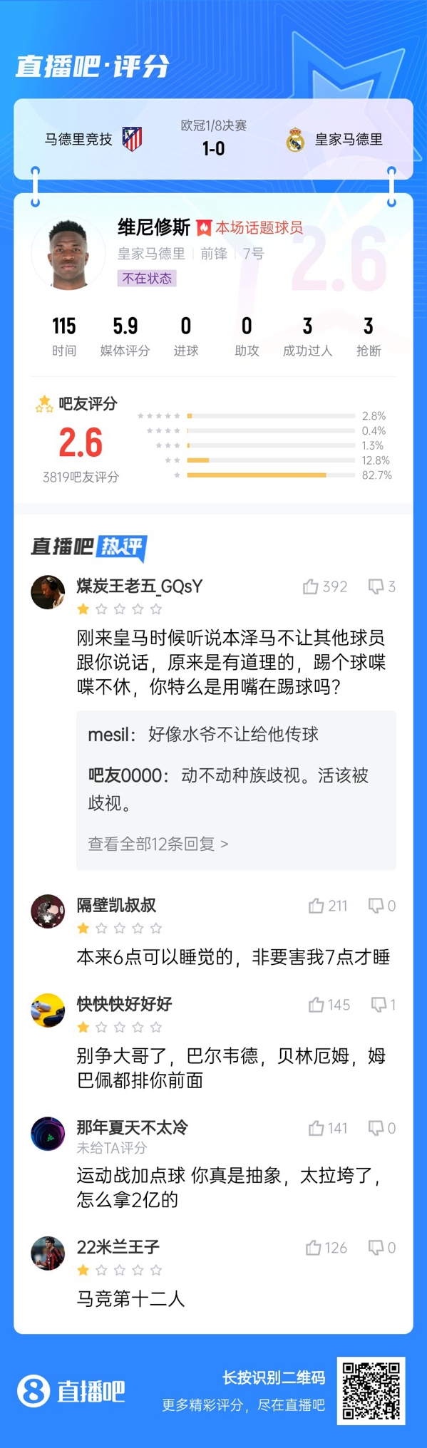 雖然晉級但...吧友不滿維尼修斯表現(xiàn)：2.6分！全隊為你擦屁股