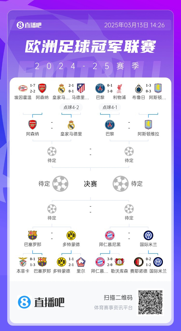 地獄通關(guān)難度！皇馬勝曼城、馬競后碰阿森納，半決賽大概率戰(zhàn)巴黎