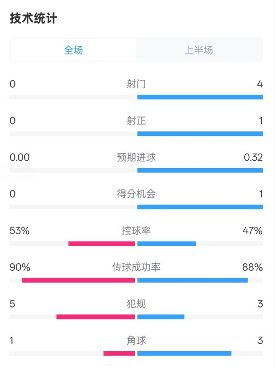 0射門！切爾西半場0-0哥本哈根數(shù)據(jù)：射門0-4，控球率53%-47%