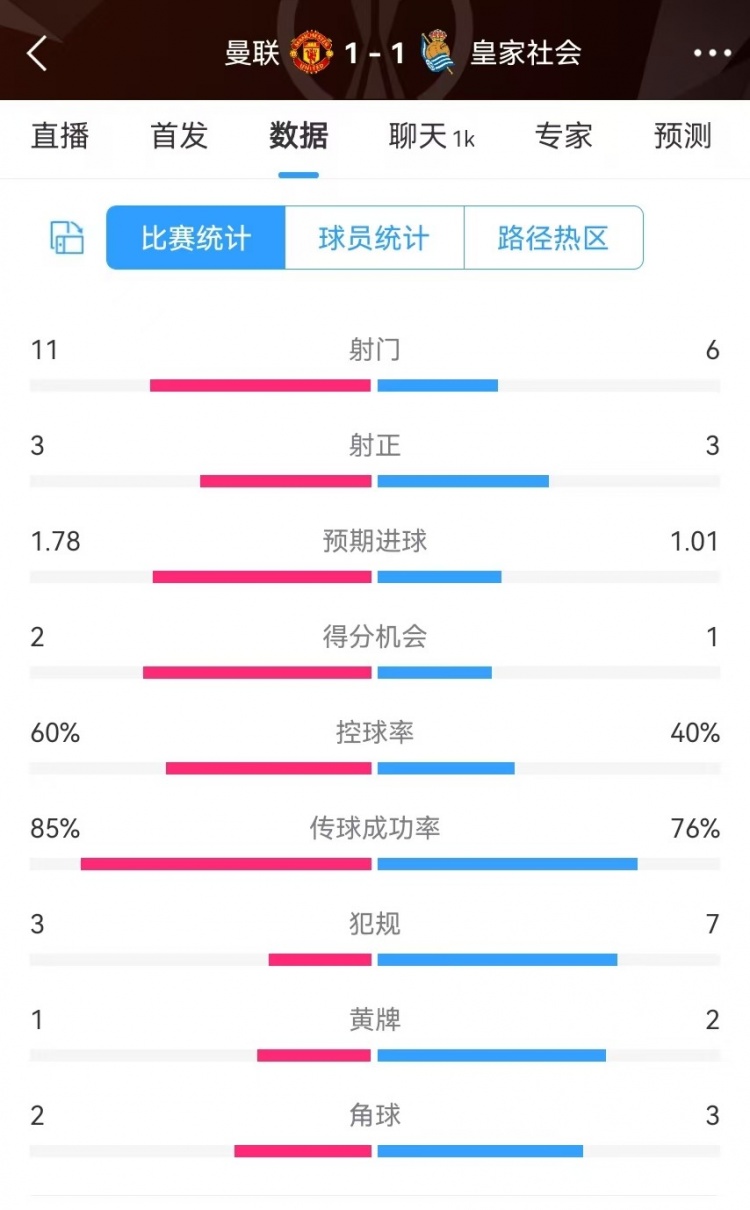 曼聯(lián)半場數(shù)據(jù)：射門11-6、射正3-3、得分機(jī)會2-1，犯規(guī)3-7