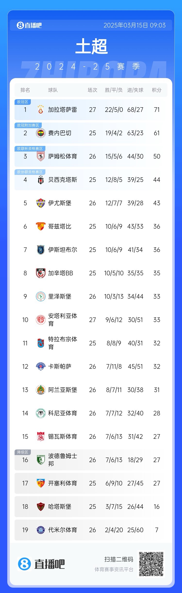 27輪不?。〖永_雷繼續(xù)領跑土超，多賽兩輪領先費內(nèi)巴切10分