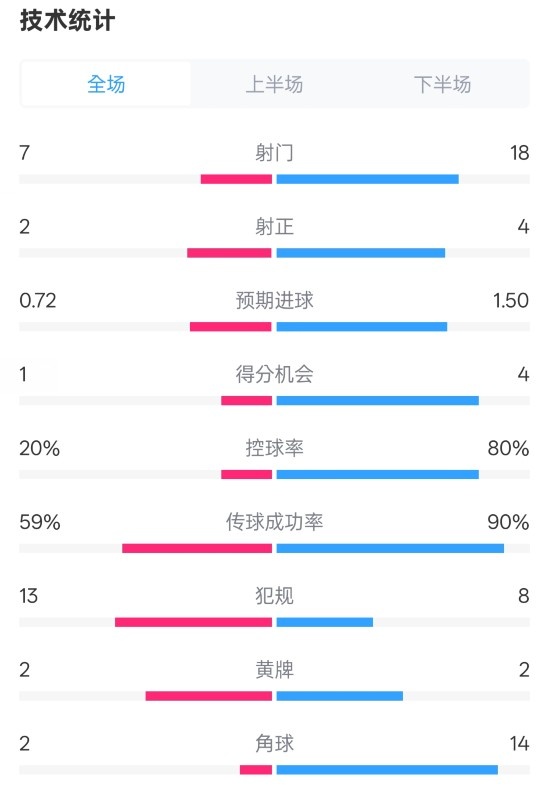 柏林聯(lián)合1-1拜仁數(shù)據(jù)：射門7-18，射正2-4，控球率20%-80%