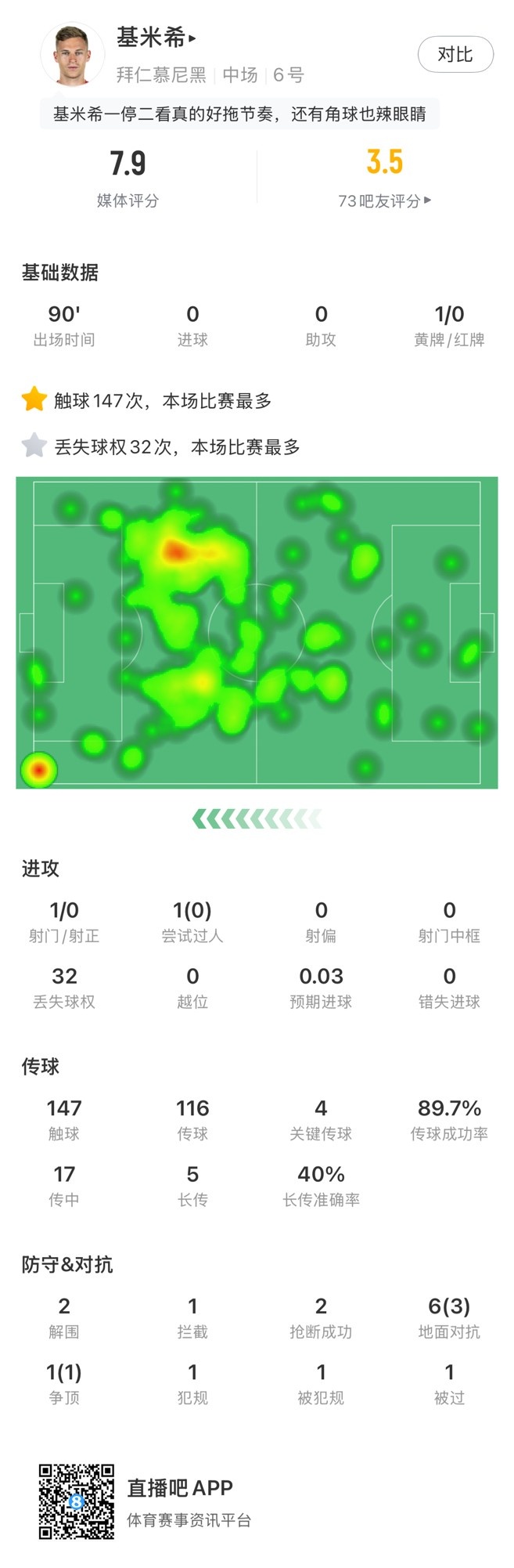 基米希本場數(shù)據(jù)：147次觸球和32次丟失球權均全場最多，獲評7.9分