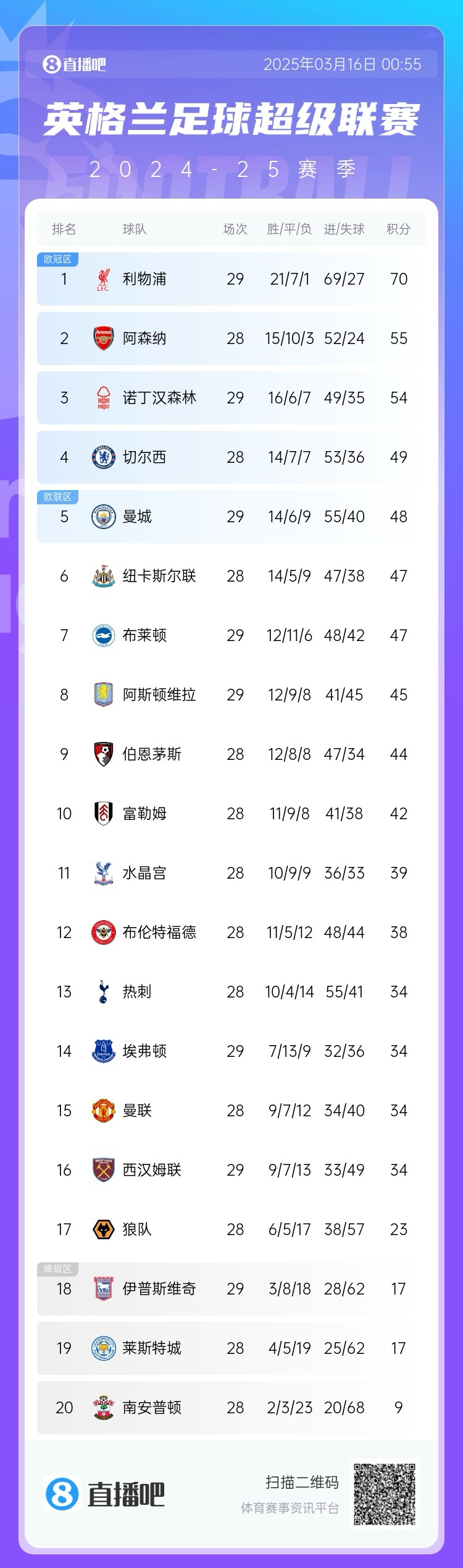 第五危！英超積分榜：曼城兩輪不勝，先賽只領(lǐng)先紐卡1分