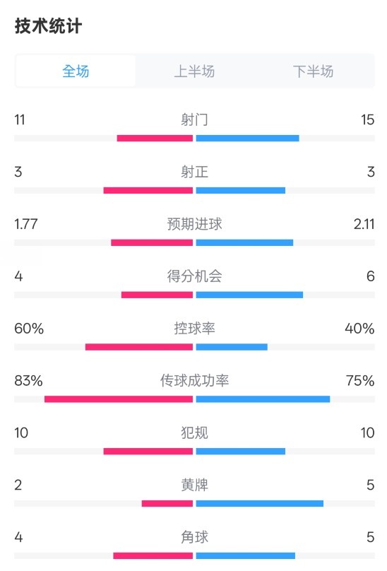 曼城2-2布萊頓數(shù)據(jù)：射門11-15，射正3-3，控球率60%-40%