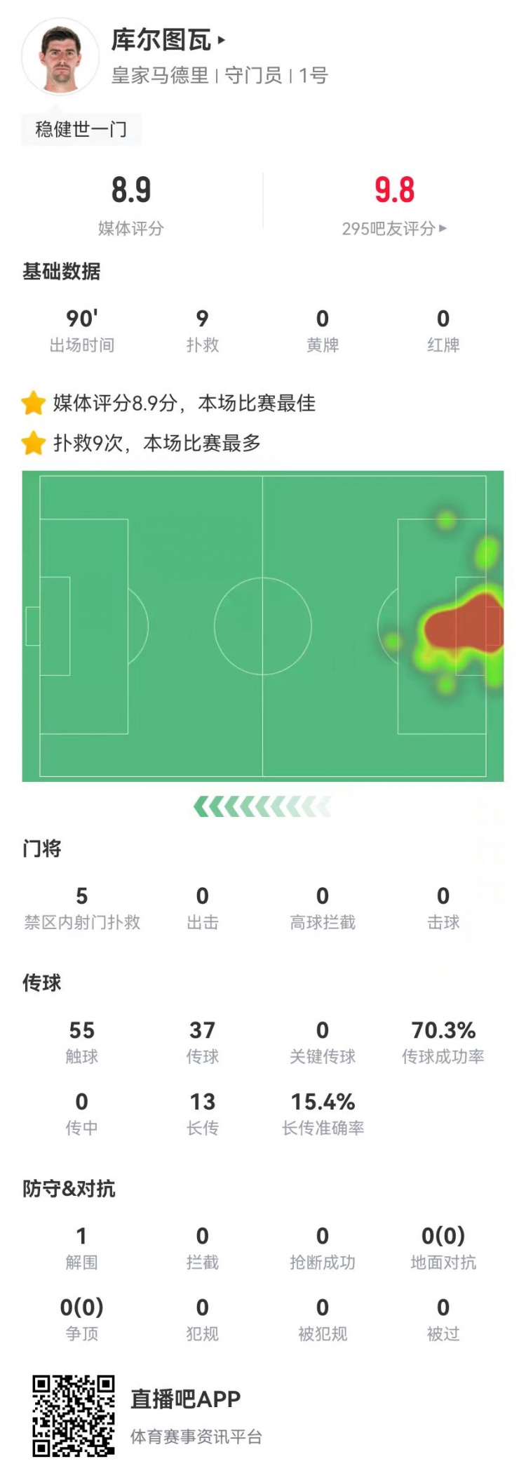 世一門！庫爾圖瓦本場9次撲救、預(yù)期撲出0.86球，獲評8.9分