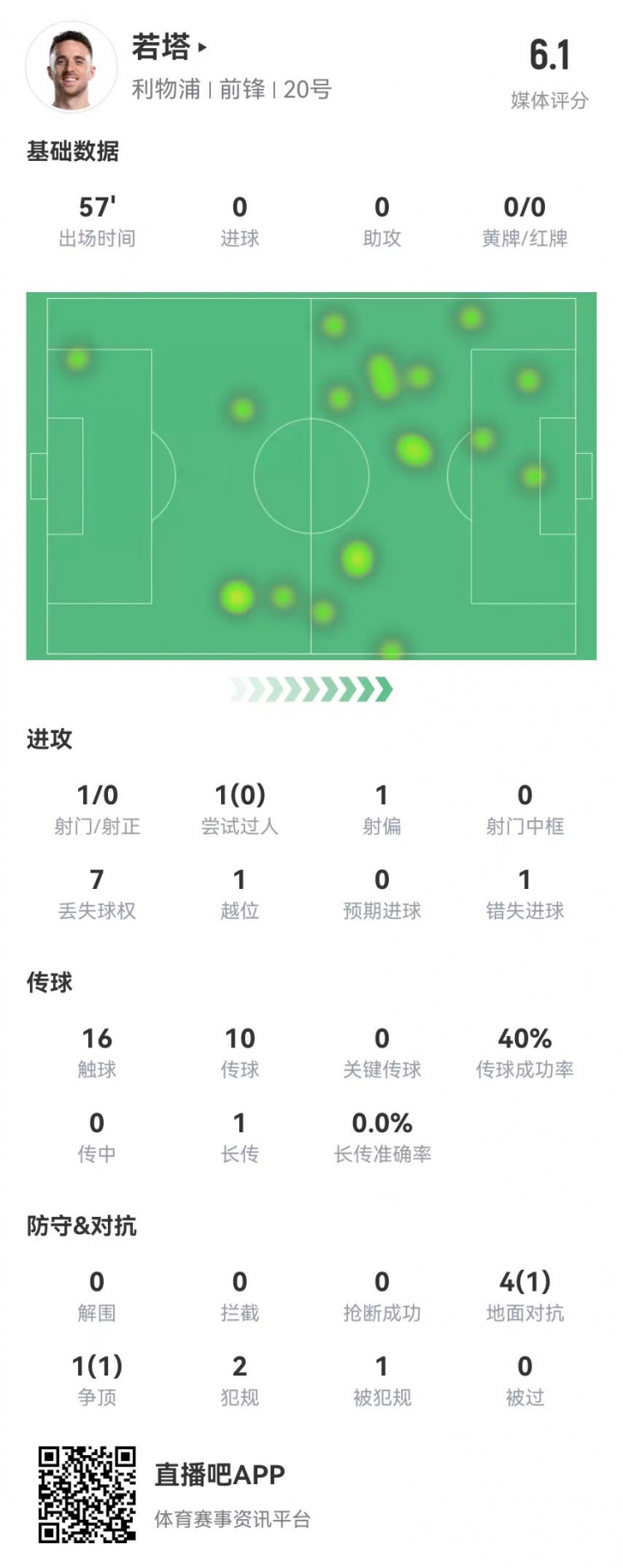 若塔本場數(shù)據：1射1失良機 5對抗2成功+2犯規(guī)1越位 僅獲評6.1分
