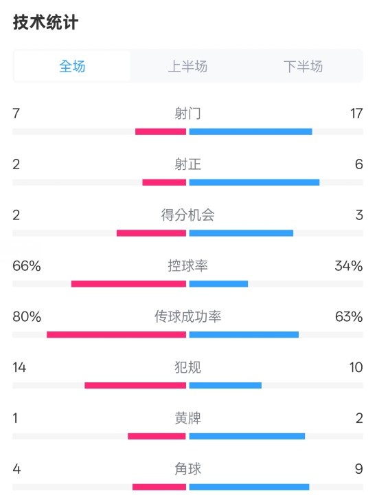 利物浦1-2紐卡全場數(shù)據：射門7-17，射正2-6，控球率66%-34%