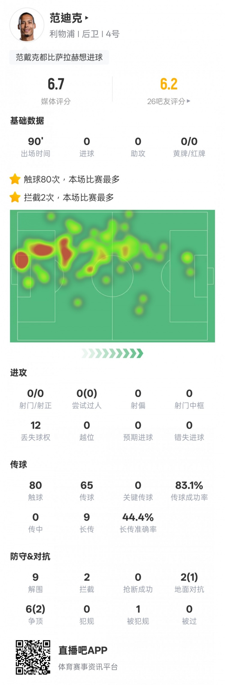 范迪克本場比賽數(shù)據：9解圍2攔截&6次爭頂2次成功，評分6.7