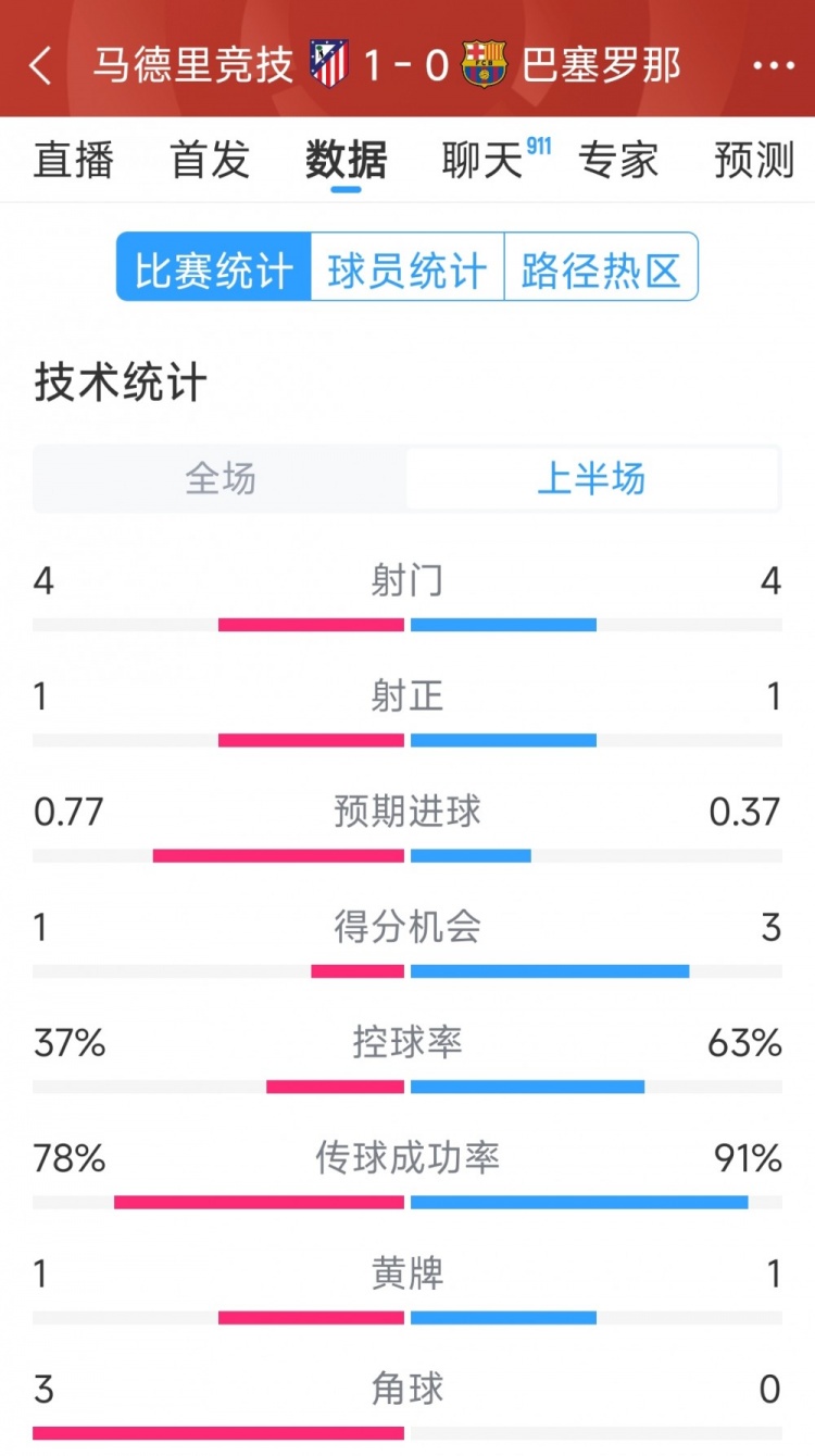 馬競vs巴薩半場數據：射門4-4，射正1-1，得分機會1-3