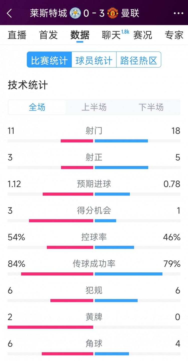 曼聯3-0萊斯特城全場數據：射門18-11，射正5-3，得分機會1-3