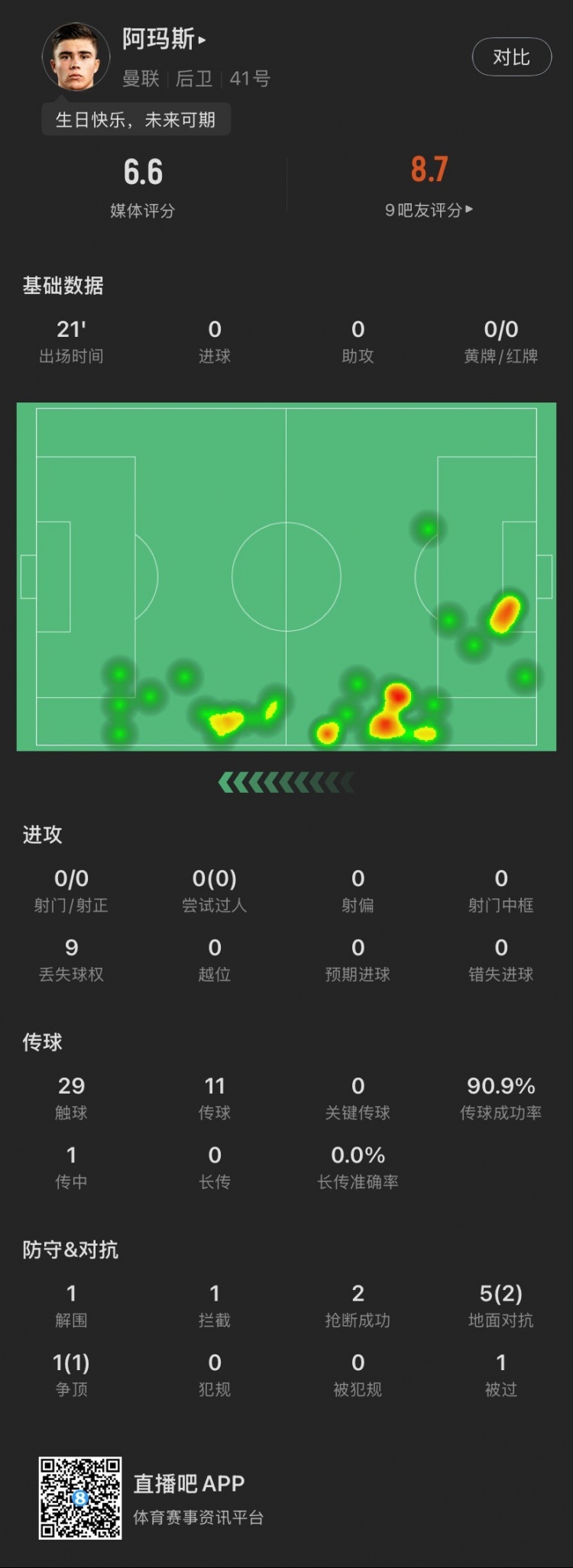 18歲生日迎首秀！阿瑪斯本場：1解圍1攔截2搶斷，6次對抗成功3次