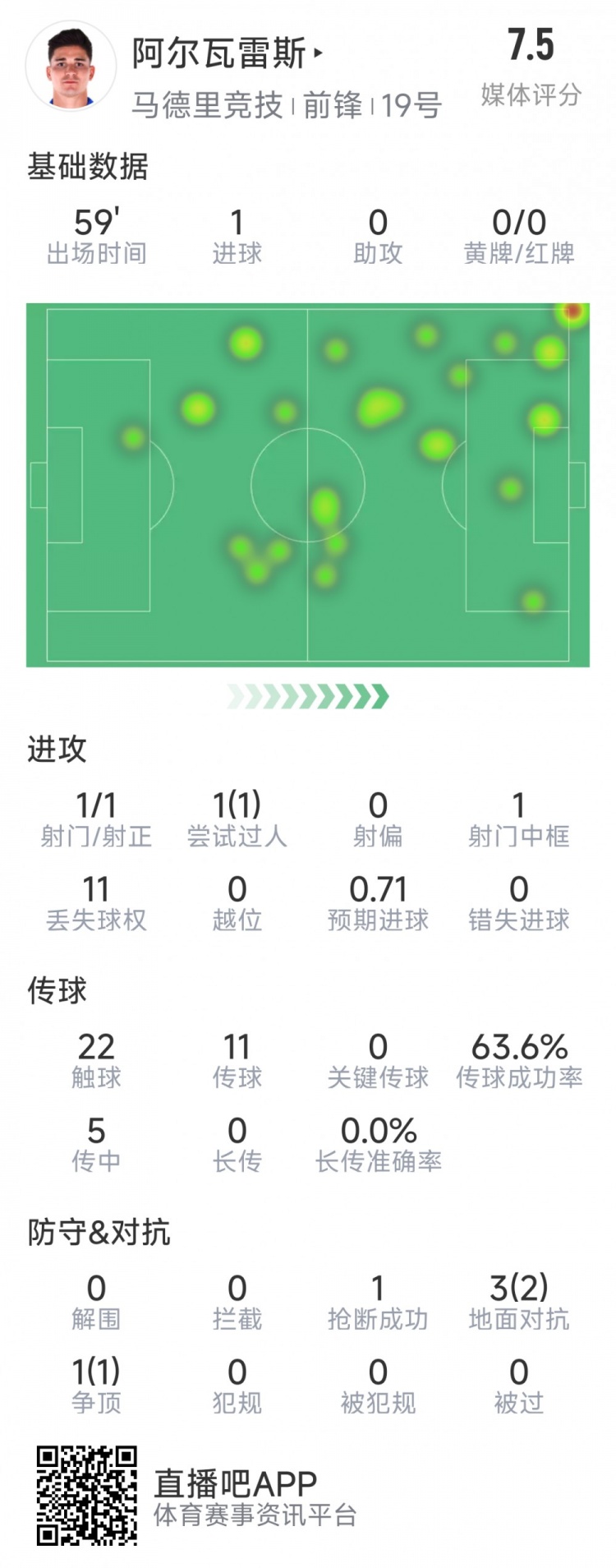 阿爾瓦雷斯本場(chǎng)數(shù)據(jù)：1次射門(mén)即破門(mén)，4次對(duì)抗3次成功，1次搶斷