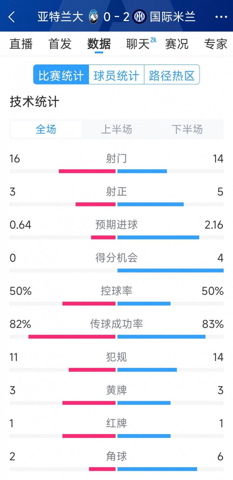 國(guó)米2-0亞特蘭大全場(chǎng)數(shù)據(jù)：射門(mén)14-16，射正5-3，得分機(jī)會(huì)4-0