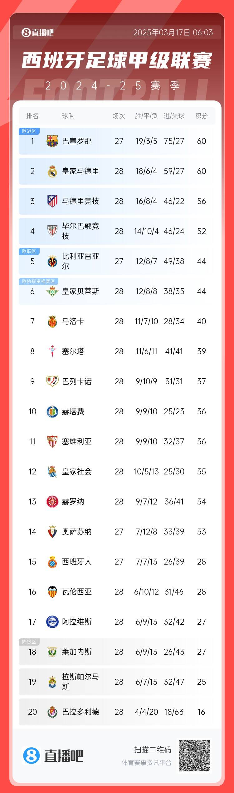 西甲積分榜：巴薩聯(lián)賽7連勝&少賽同分領(lǐng)跑，馬競(jìng)落后榜首4分