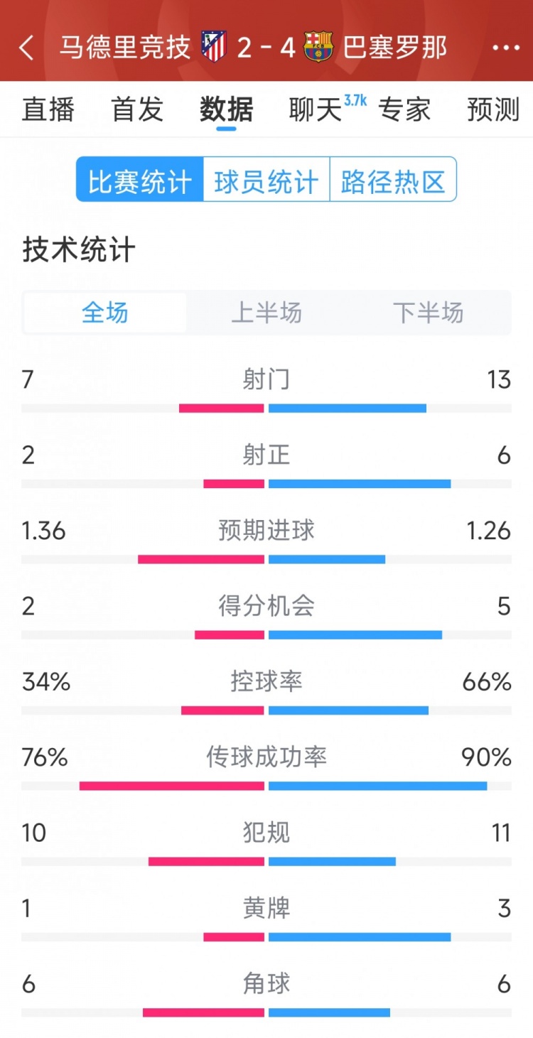 巴薩4-2馬競(jìng)?cè)珗?chǎng)數(shù)據(jù)：射門(mén)13-7，射正6-2，得分機(jī)會(huì)5-2