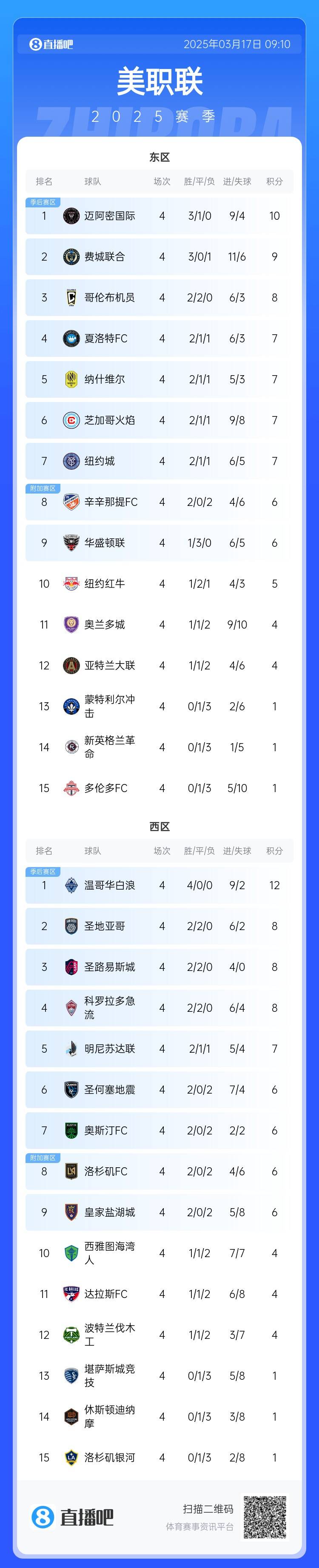 邁阿密登頂！美職聯(lián)東區(qū)積分榜：邁阿密3連勝登頂，1分領(lǐng)跑
