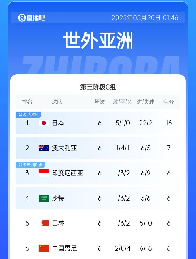 國足目前出線概率：直接晉級2.6%，進下一輪26.7%，出局70.7%