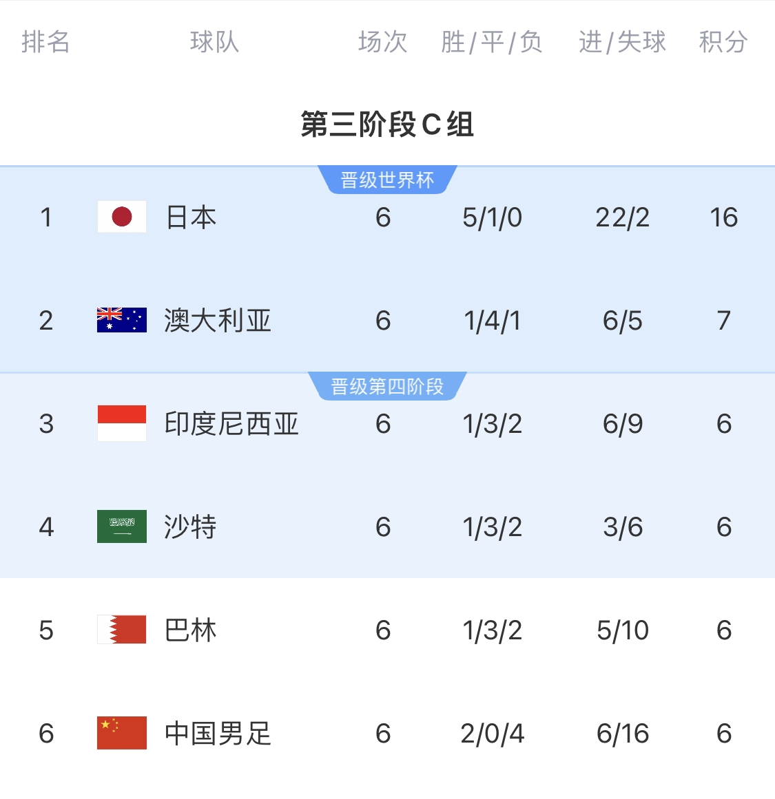 0-7慘敗的天坑！4隊(duì)同6分國足凈勝球-10，18隊(duì)中最差＆恐成大隱患