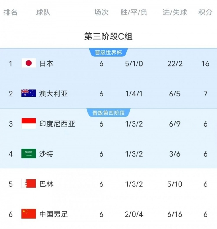 18強(qiáng)賽C組只有日本和澳大利亞凈勝球?yàn)檎龜?shù)，國足凈勝球-10