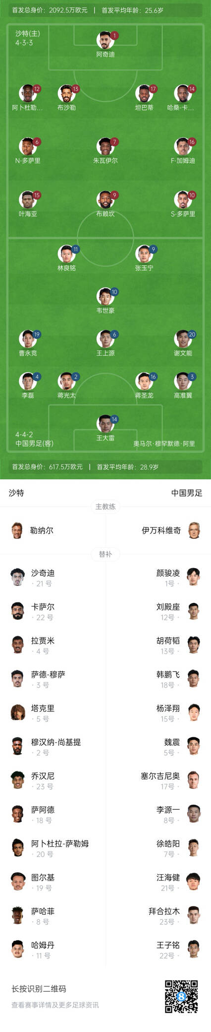 國足vs沙特首發(fā)身價對比：國足共617.5萬歐，沙特隊2092萬歐