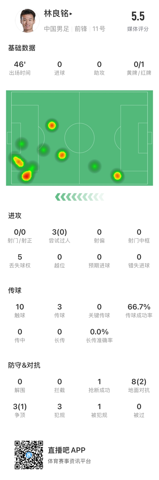 魯莽染紅！林良銘數(shù)據(jù)：3次過人0成功，3次傳球2次成功