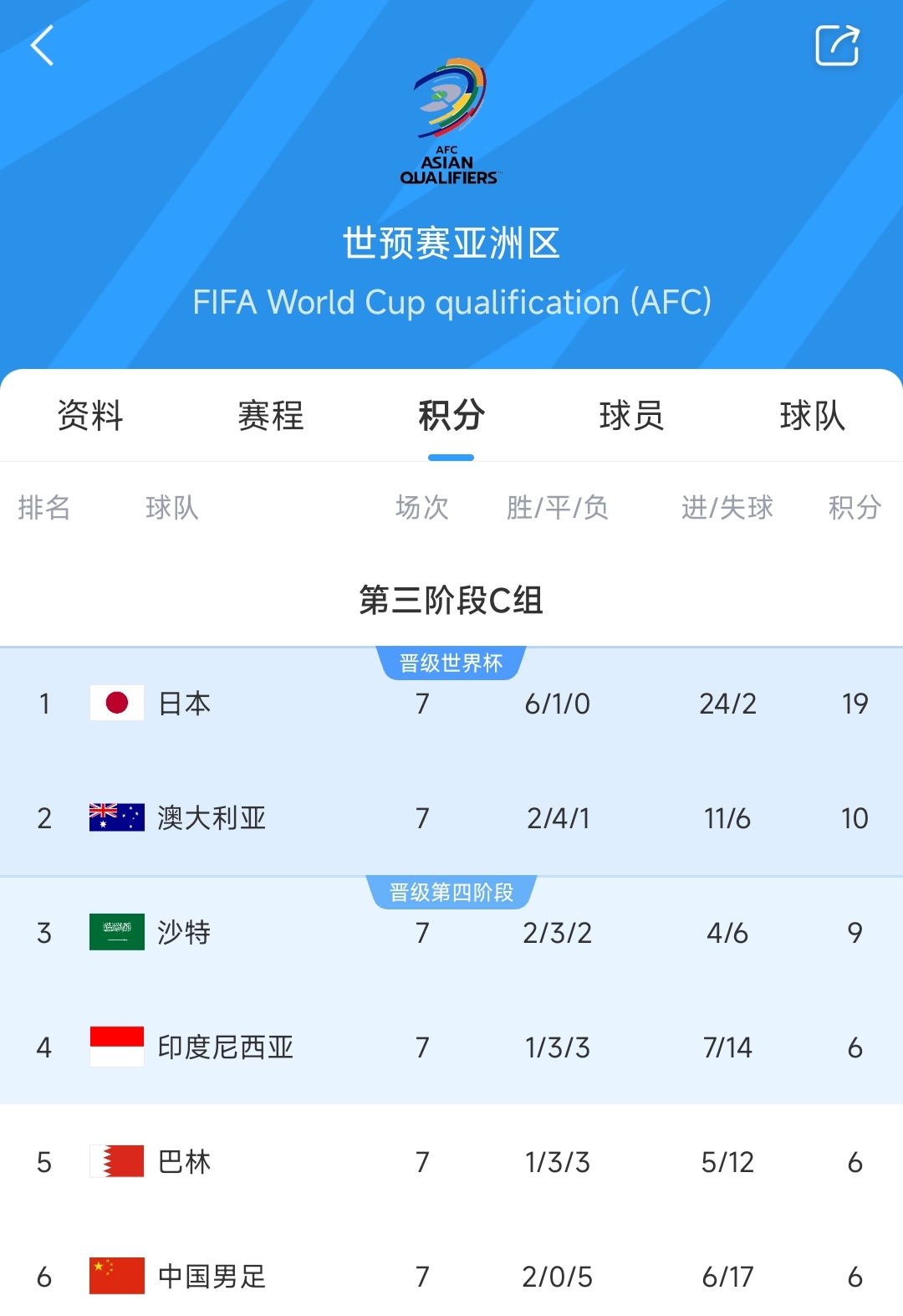 爭二變爭四?國足下場若輸澳大利亞，將確定無緣前二直通世界杯！