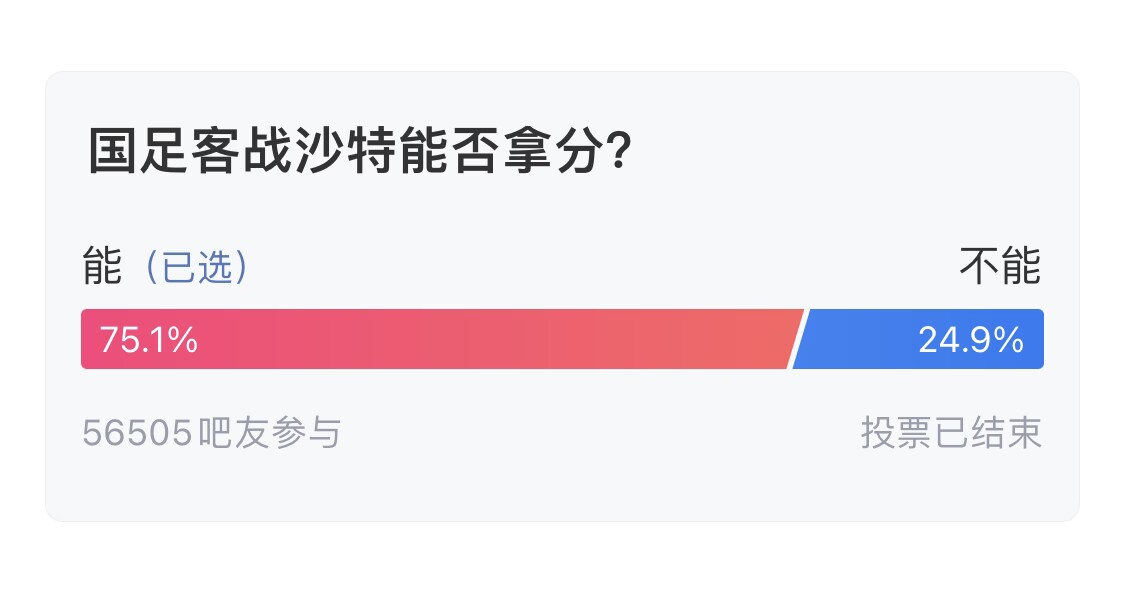 吧友們失望了！56505人參與，75.1%吧友認為國足能拿分