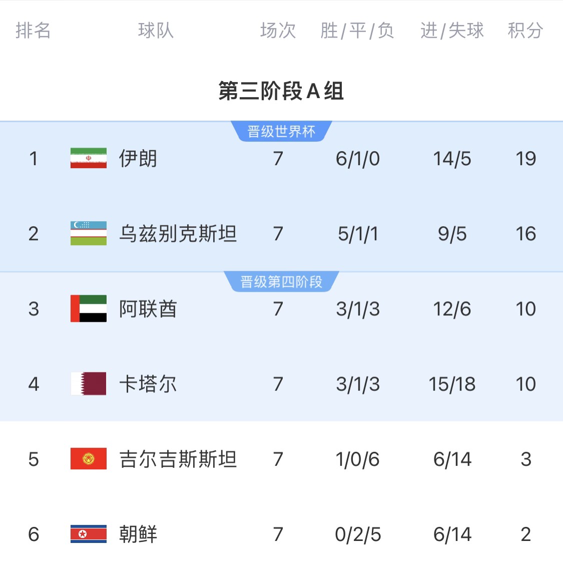 16分小組第二！烏茲別克斯坦有望首進世界杯，胡桑諾夫身價3500萬