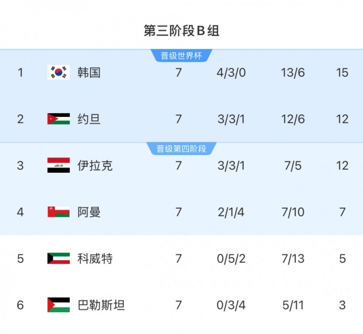 擴軍的福利！B組2/3名約旦&伊拉克合計只進過1次世界杯，直通2選1