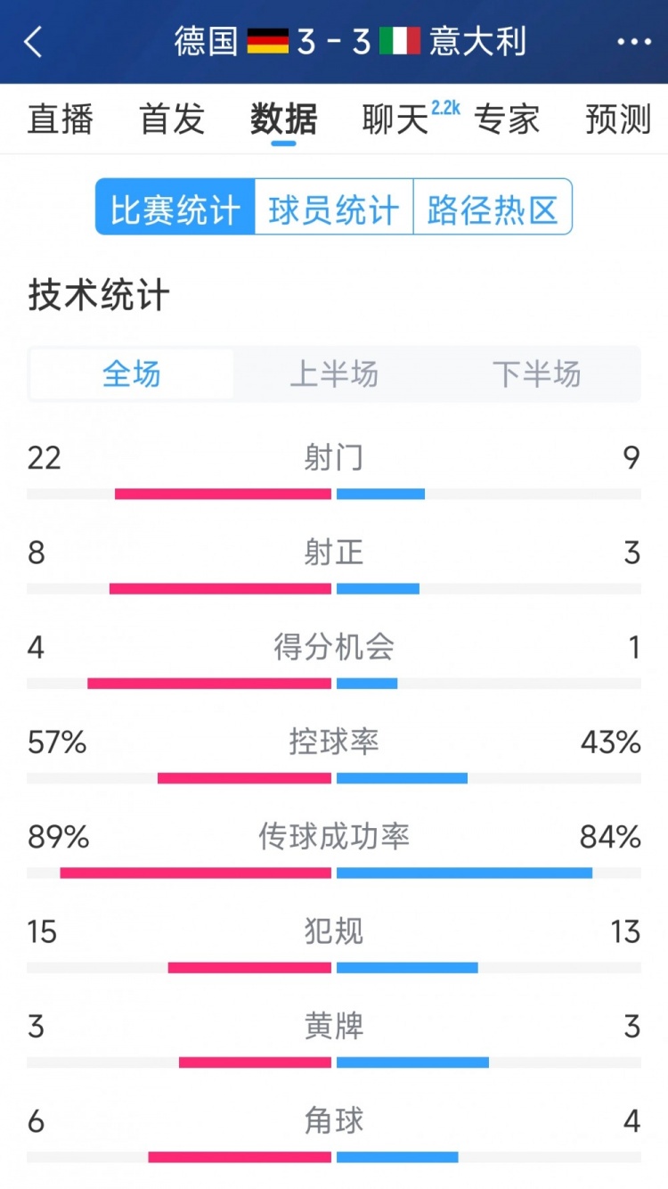 進(jìn)球大戰(zhàn)！德國(guó)3-3意大利全場(chǎng)數(shù)據(jù)：射門22-9，射正8-3
