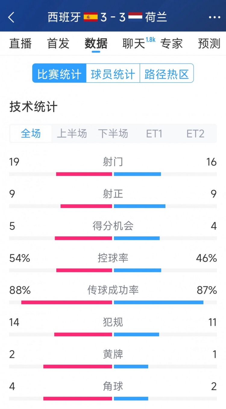 勢(shì)均力敵，西班牙3-3荷蘭120分鐘數(shù)據(jù)：射門19-16，射正9-9