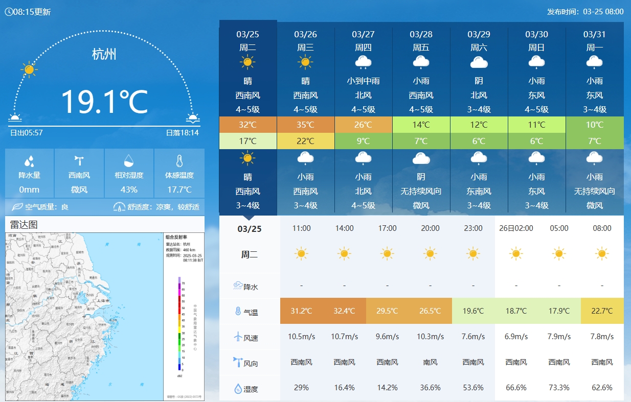 坐鎮(zhèn)杭州戰(zhàn)澳洲！杭州今日氣溫17-32℃，國(guó)足比賽時(shí)26.5℃左右