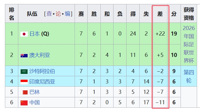 天坑！國足凈勝球-11，18強中最差，同分爭四情況下恐成大隱患