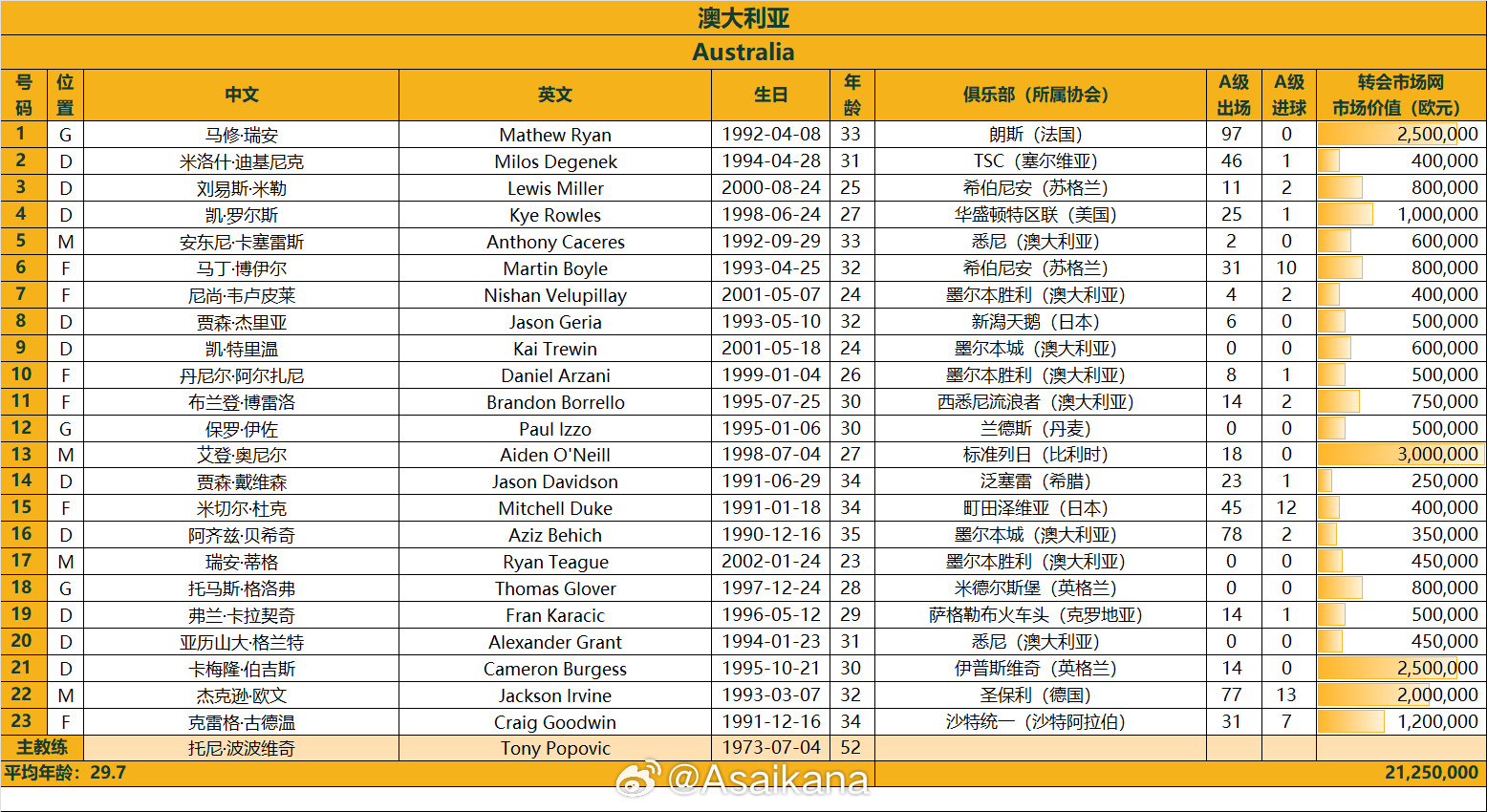 澳大利亞戰(zhàn)國足23人名單：古德溫、杜克入選，身價2125萬歐