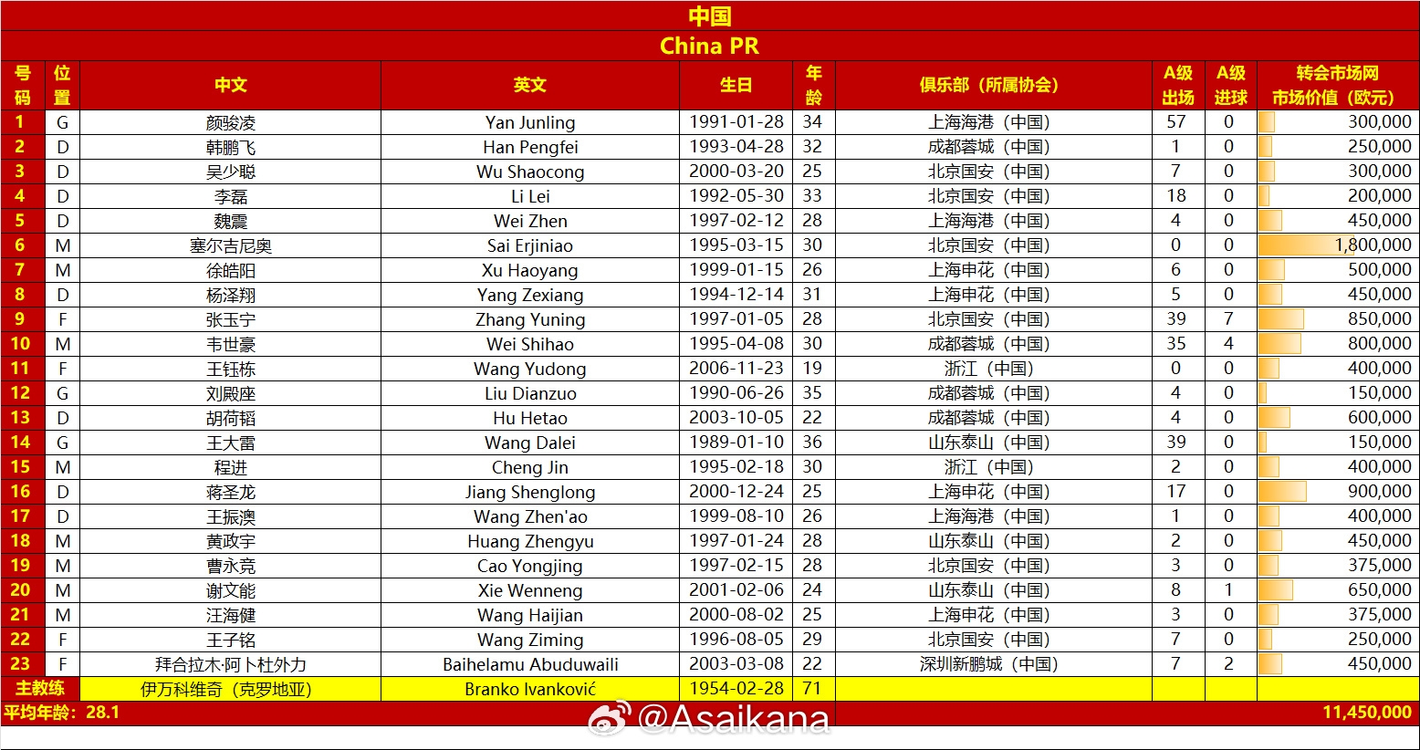 國足vs澳大利亞名單對比：平均年齡28.1-29.7，身價1145萬-2125萬
