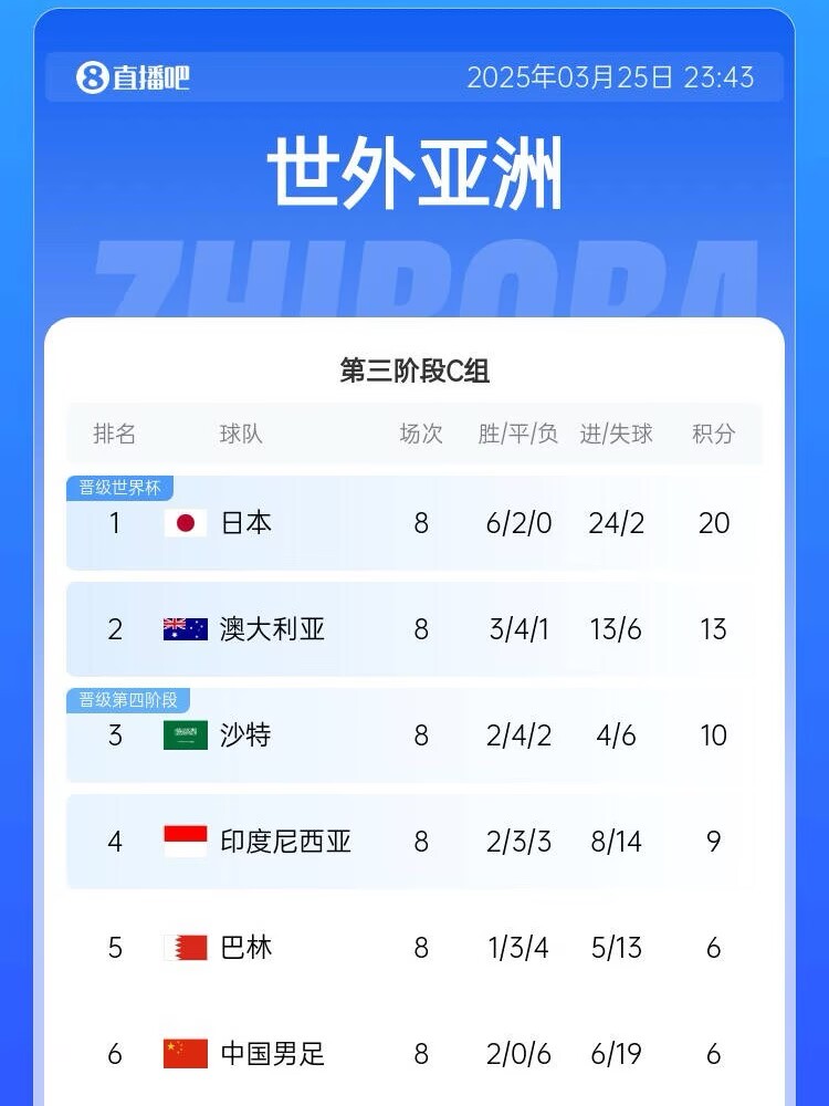 很難了！國(guó)足最新出線(xiàn)概率：晉級(jí)下一輪14.5%，出局85.5%