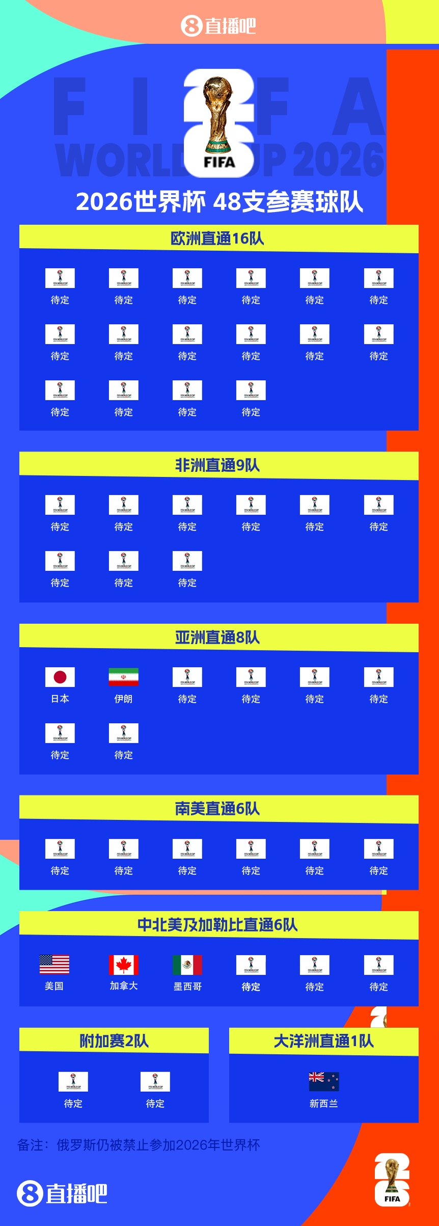 連續(xù)4屆參賽！伊朗提前2輪晉級(jí)2026世界杯，預(yù)選賽晉級(jí)第三隊(duì)