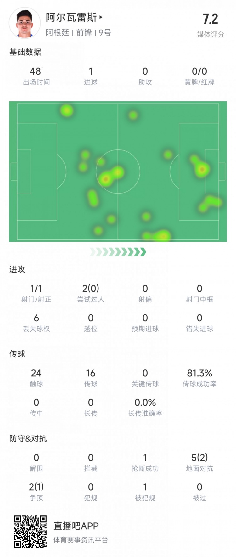 阿爾瓦雷斯上半場數(shù)據(jù)：1次射正進(jìn)1球，媒體評分7.2