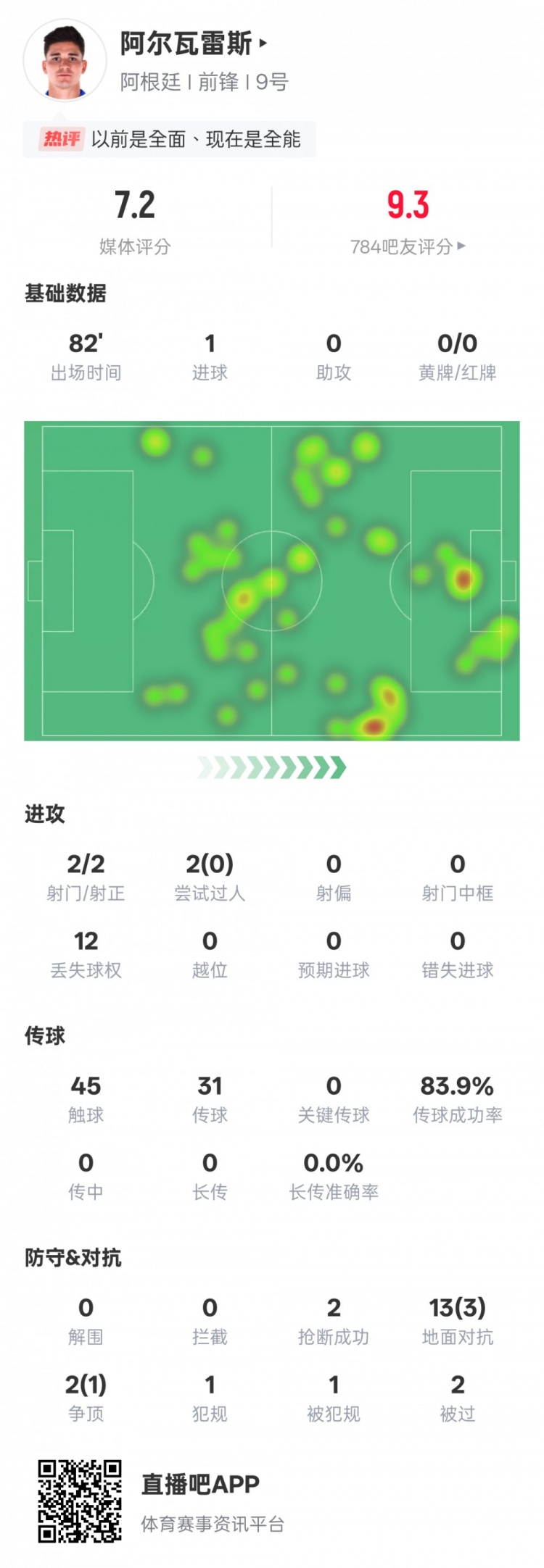阿爾瓦雷斯本場數(shù)據(jù)：2射門2射正1進(jìn)球，評(píng)分7.2