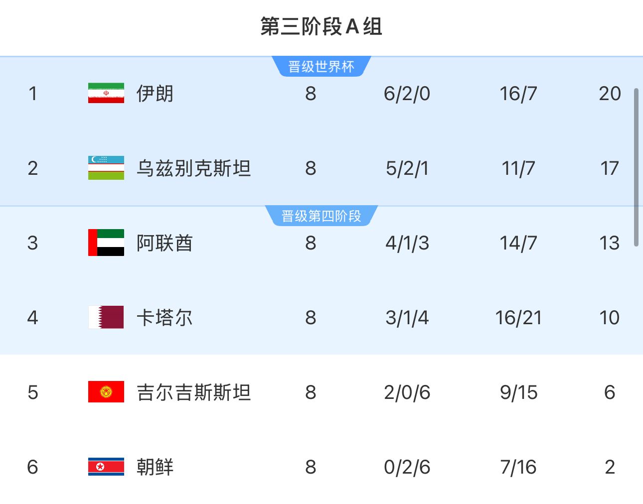 提前2輪出局！朝鮮8輪積2分&凈勝球-9，成本屆18強賽首支出局球隊