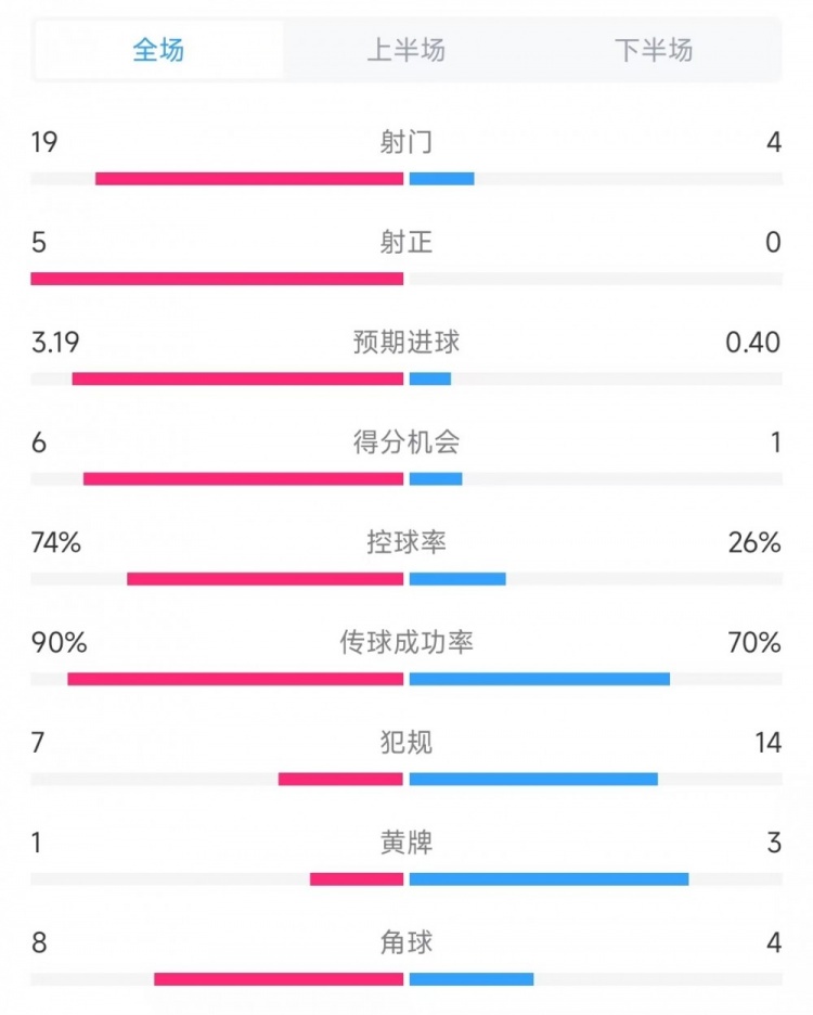 巴薩vs奧薩蘇納數(shù)據(jù)：射門19比4、射正5比0、控球率74%比26%