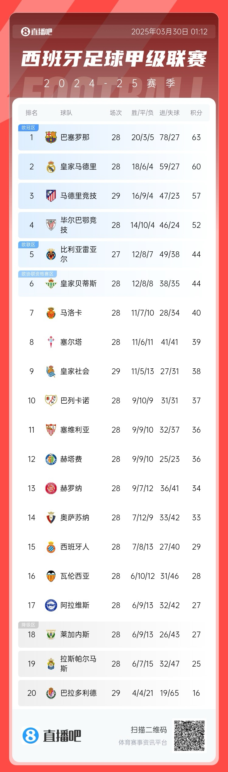 退出爭(zhēng)冠？西甲積分榜：馬競(jìng)聯(lián)賽3場(chǎng)不勝，先賽落后巴薩6分
