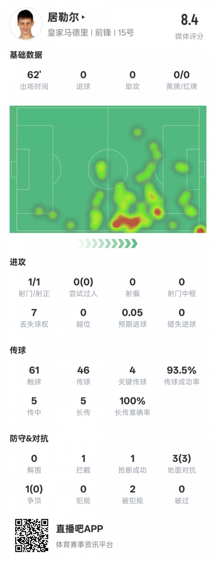 居勒爾本場數(shù)據(jù)：1造點4關(guān)鍵傳球&傳球成功率93.5%，評分8.4