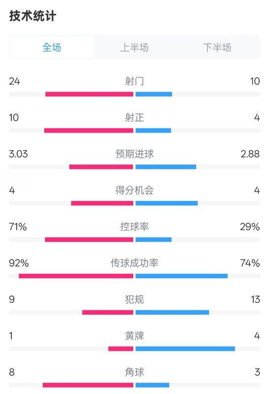 皇馬3-2萊加內(nèi)斯全場(chǎng)數(shù)據(jù)：射門24-10，射正10-4，控球率71%-29%