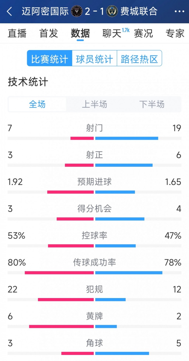 效率占優(yōu)！邁阿密?chē)?guó)際2-1費(fèi)城聯(lián)合全場(chǎng)數(shù)據(jù)：射門(mén)7-19，射正3-6